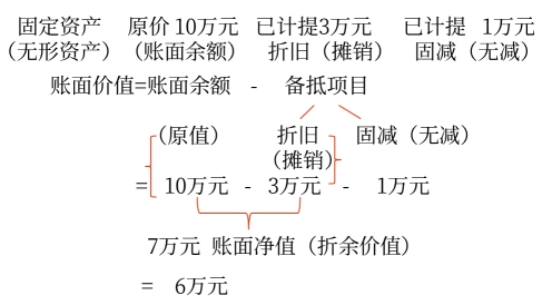 資產(chǎn)的賬面余額與賬面價(jià)值2
