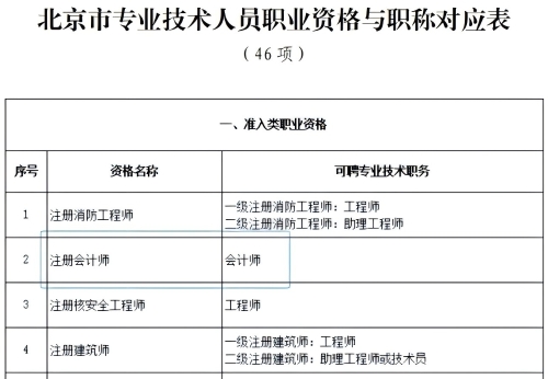 北京市專業(yè)技術(shù)人員職業(yè)資格與職稱對(duì)應(yīng)表（46項(xiàng)）(截圖)