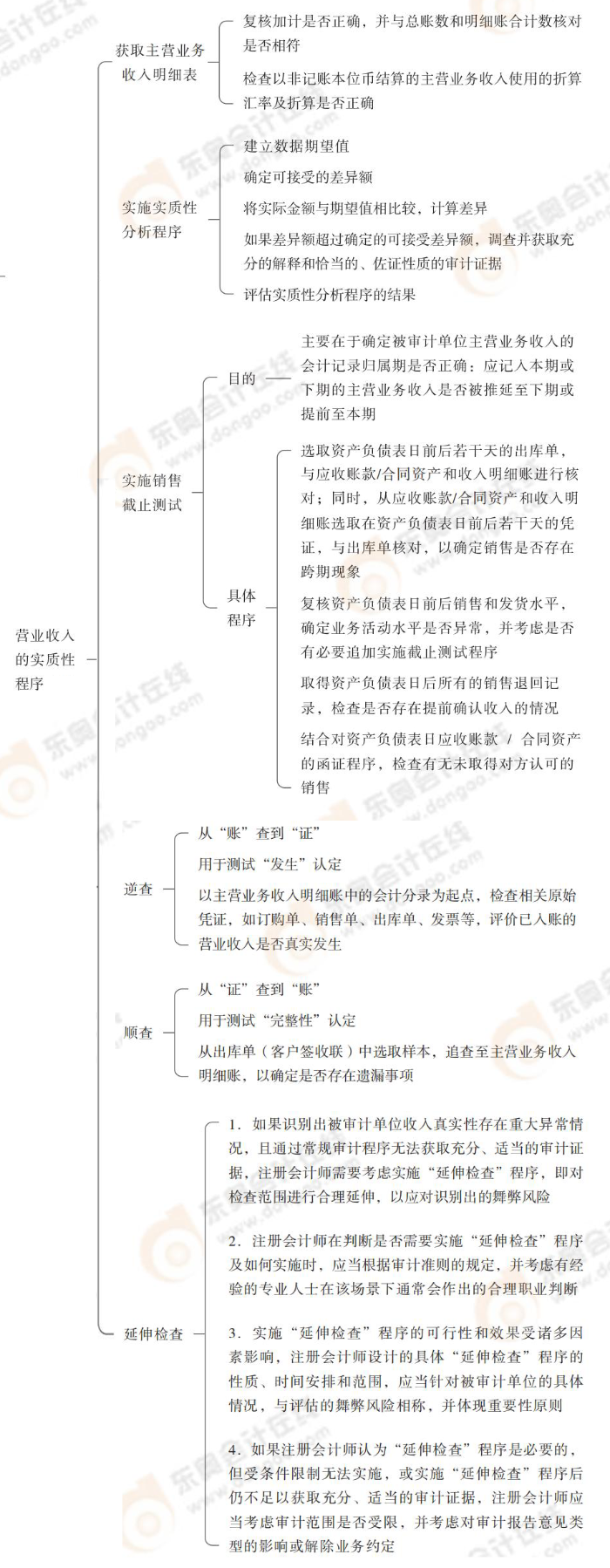 營(yíng)業(yè)收入的實(shí)質(zhì)性程序