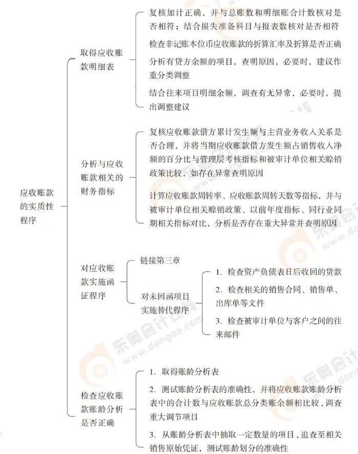 應(yīng)收賬款的實(shí)質(zhì)性程序