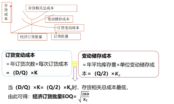 圖片1最優(yōu)存貨量的確定——2025年中級會計財務(wù)管理預(yù)習階段考點