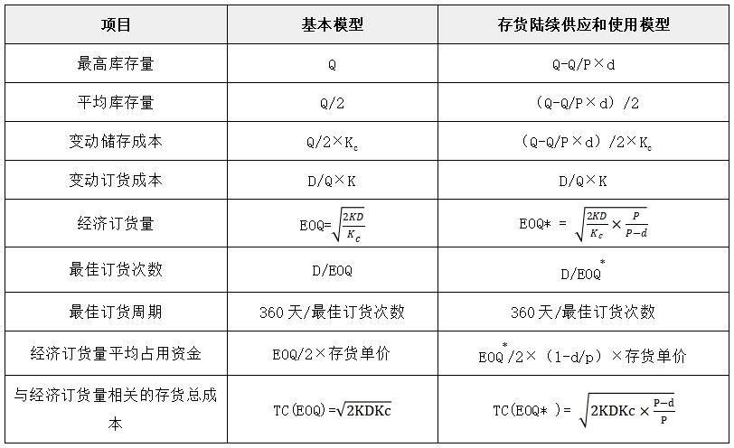 最優(yōu)存貨量的確定——2025年中級會計財務(wù)管理預(yù)習階段考點