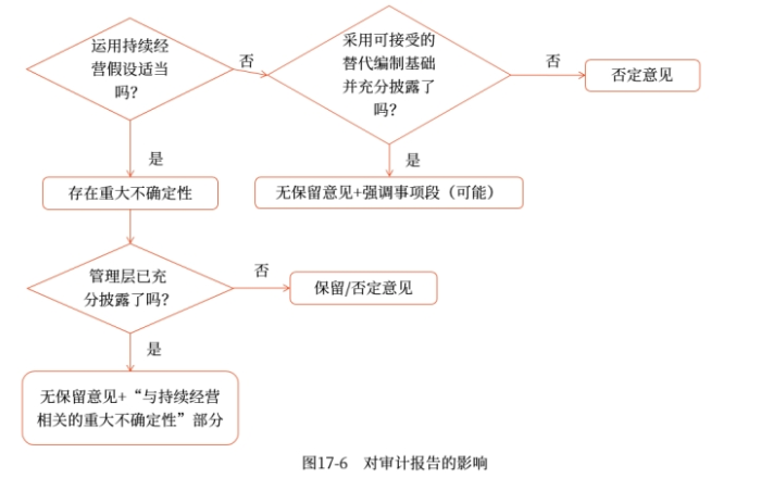 對審計(jì)報(bào)告的影響