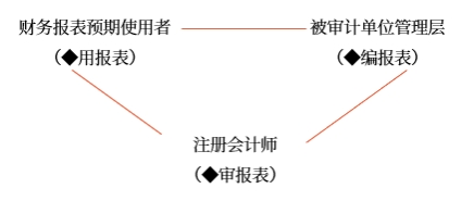 審計業(yè)務的三方關系人