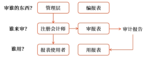 審計(jì)中的關(guān)系