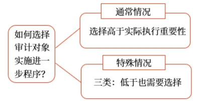 如何從眾多的財(cái)務(wù)報(bào)表項(xiàng)目及披露中選擇對(duì)象做進(jìn)一步程序呢？