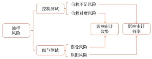 細(xì)節(jié)測試中的抽樣風(fēng)險