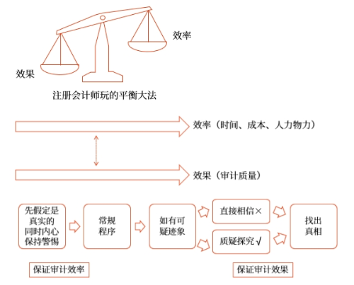 職業(yè)懷疑的底層邏輯是什么？為什么如此強(qiáng)調(diào)職業(yè)懷疑？