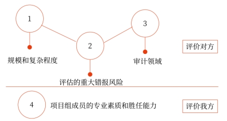 什么是影響因素或考慮因素？