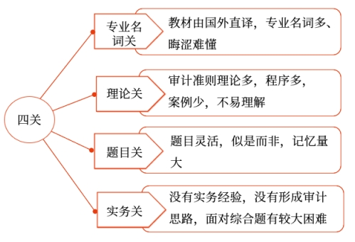 審計為什么這么難？2