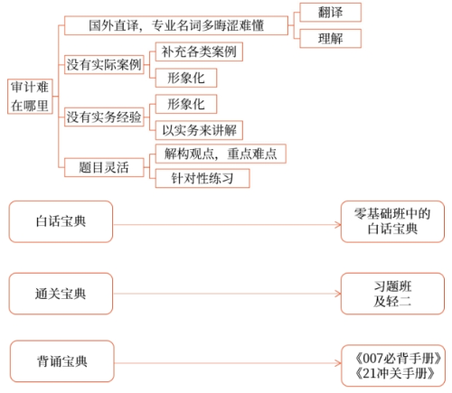 審計為什么這么難？5