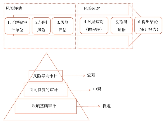 風(fēng)險(xiǎn)導(dǎo)向?qū)徲?jì)
