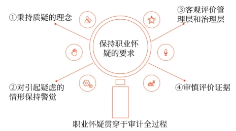 態(tài)度+質疑+警覺+審慎