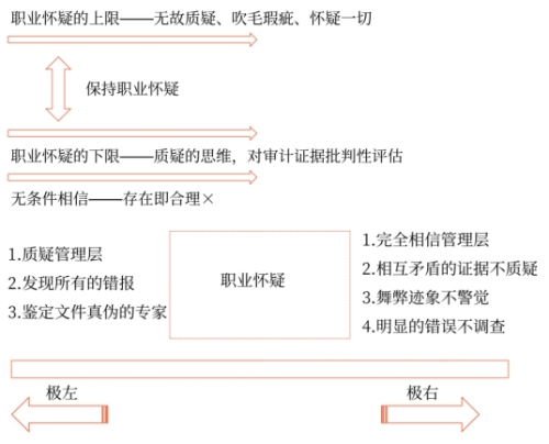 審計的基本要求2