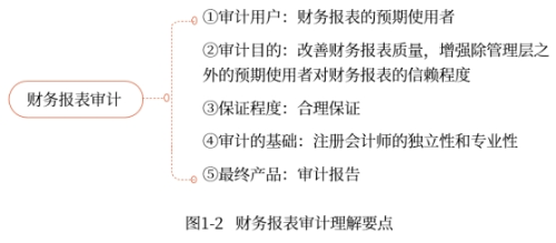 財(cái)務(wù)報表審計(jì)理解要點(diǎn)