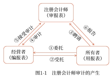注冊會計(jì)師審計(jì)的產(chǎn)生