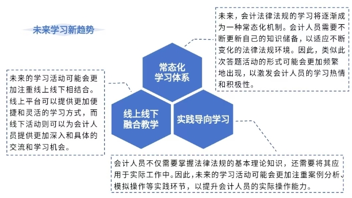 未來學(xué)習(xí)新趨勢