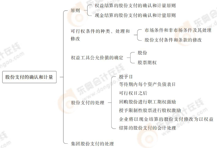 股份支付的確認(rèn)和計(jì)量