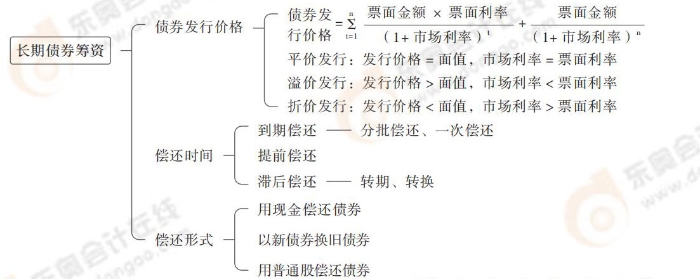 長期債券籌資