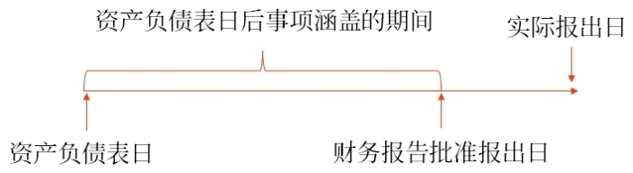 資產(chǎn)負(fù)債表日后事項(xiàng)涵蓋的期間