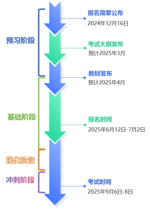 中級(jí)會(huì)計(jì)備考節(jié)點(diǎn)
