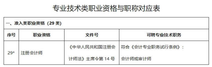專業(yè)技術(shù)類職業(yè)資格與職稱對應(yīng)表
