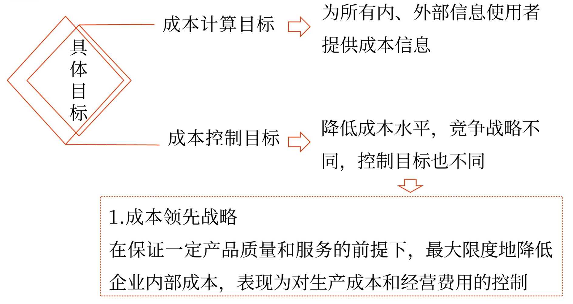 成本管理的意義和目標——2025年中級會計財務管理預習階段考點