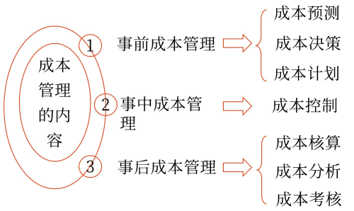 圖片1成本管理的主要內(nèi)容——2025年中級會(huì)計(jì)財(cái)務(wù)管理預(yù)習(xí)階段考點(diǎn)
