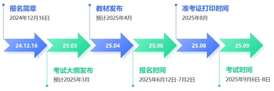 中級會計考情流程