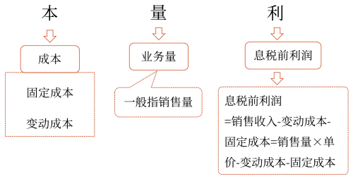 本量利分析概述——2025年中級(jí)會(huì)計(jì)財(cái)務(wù)管理預(yù)習(xí)階段考點(diǎn)