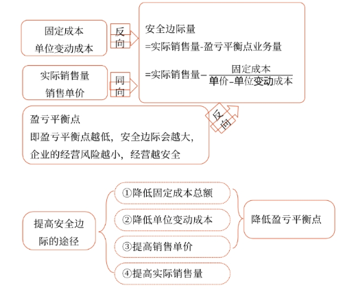 2025年中級會計財務(wù)管理預(yù)習(xí)階段考點