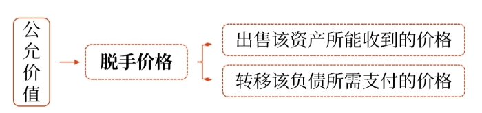 公允價值初始計(jì)量