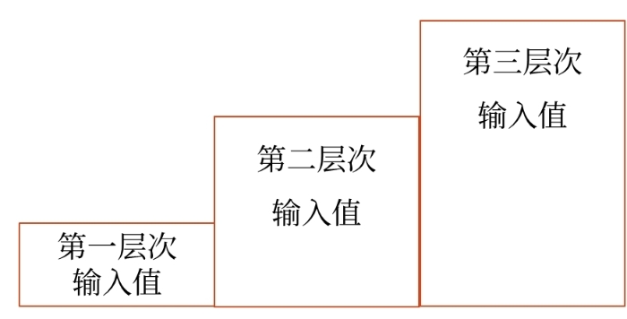 第三層次輸入值