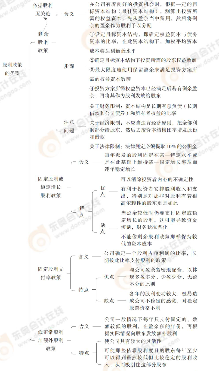 股利政策的類(lèi)型