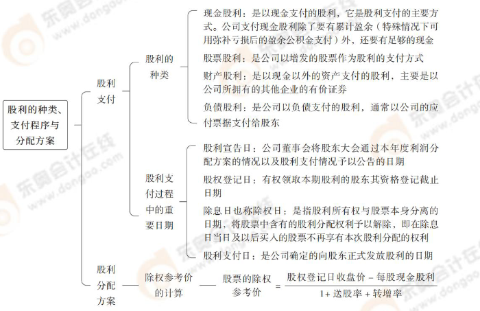 股利的種類(lèi)、支付程序與分配方案