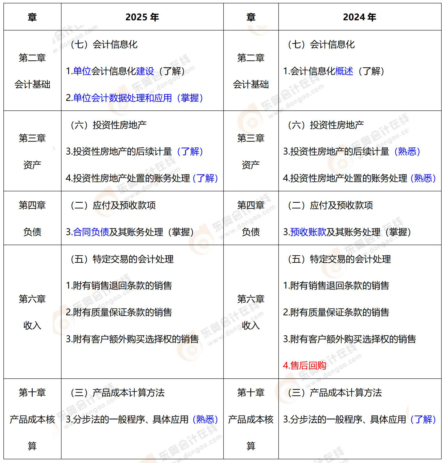 初級會計實務(wù)大綱變化