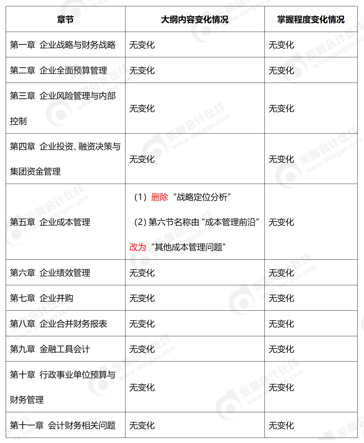 2025年《高級會計實務(wù)》大綱對比(1)_01