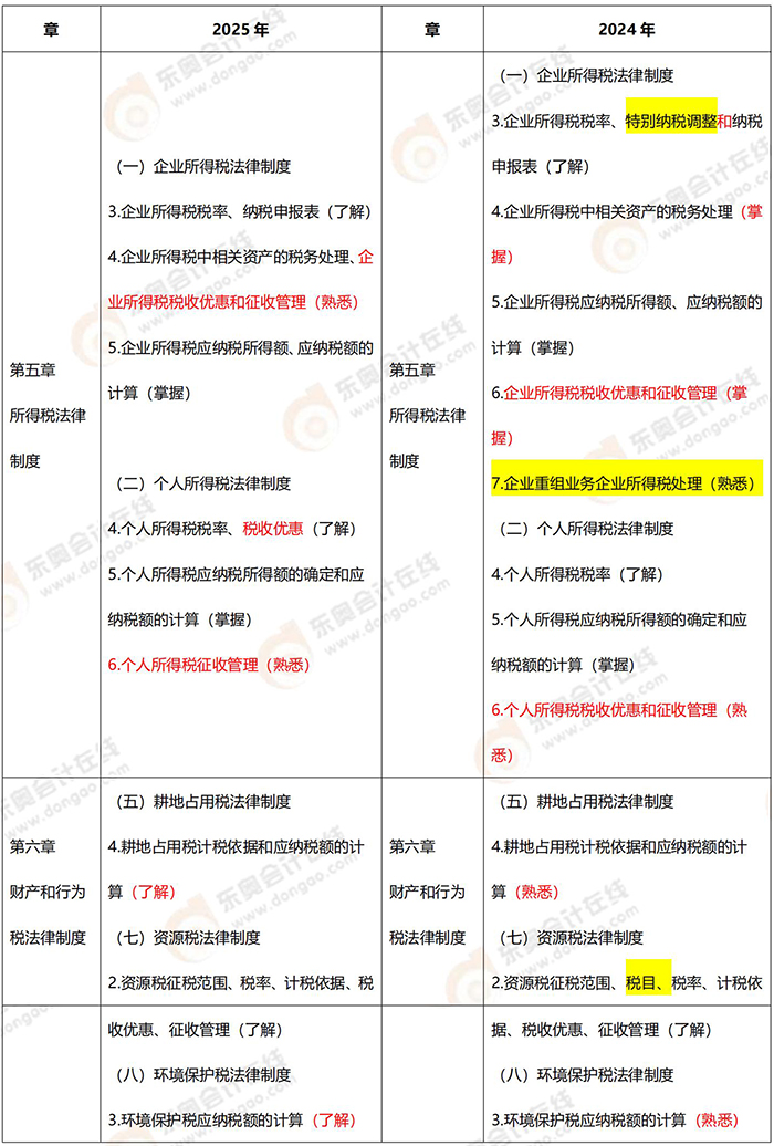 經(jīng)濟(jì)法基礎(chǔ)大綱變化