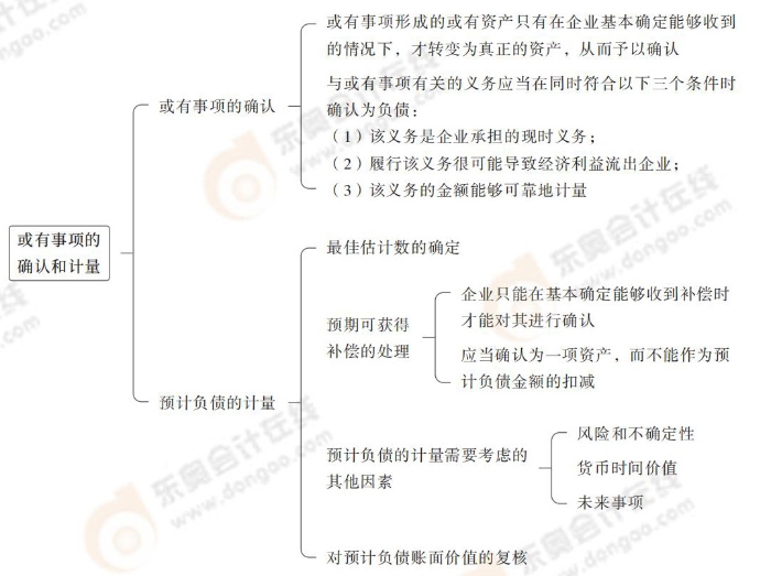 或有事項的確認和計量