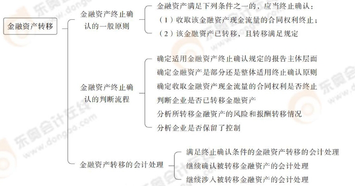 金融資產(chǎn)轉移