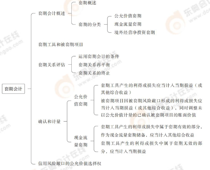 套期會計