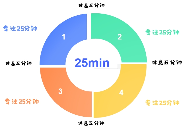 中級(jí)會(huì)計(jì)番茄工作法