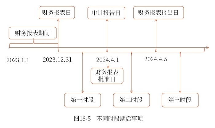 期后事項(xiàng)的定義