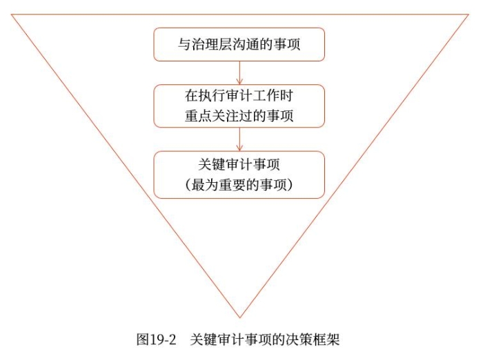 確定關(guān)鍵審計事項