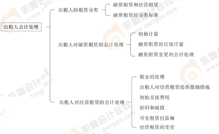 出租人會(huì)計(jì)處理