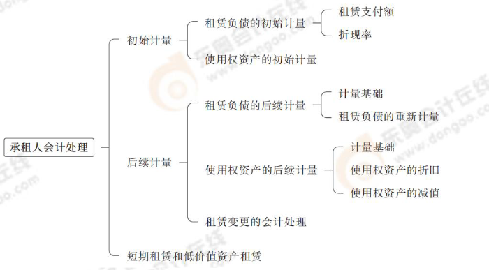 承租人會(huì)計(jì)處理