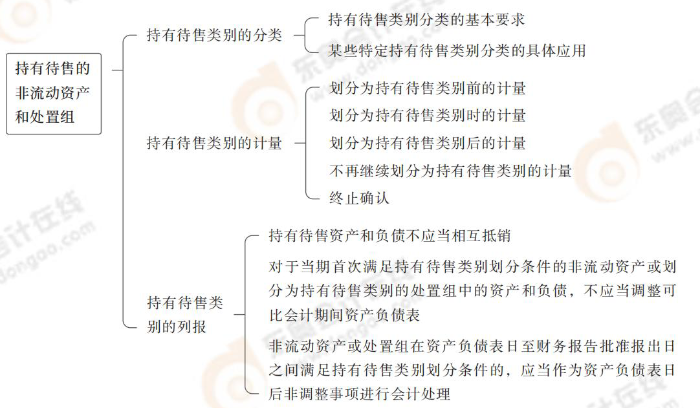 持有待售的非流動(dòng)資產(chǎn)和處置組
