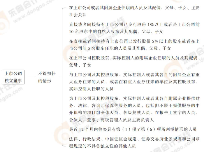上市公司獨(dú)立董事