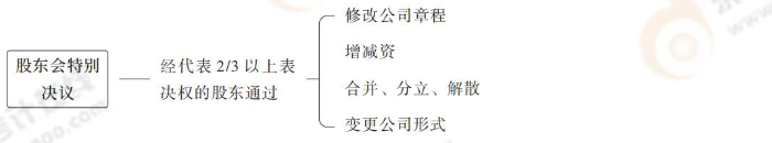 股東會特別決議