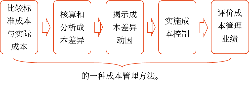 標(biāo)準(zhǔn)成本控制與分析的相關(guān)概念——2025年中級會計(jì)財(cái)務(wù)管理預(yù)習(xí)階段考點(diǎn)